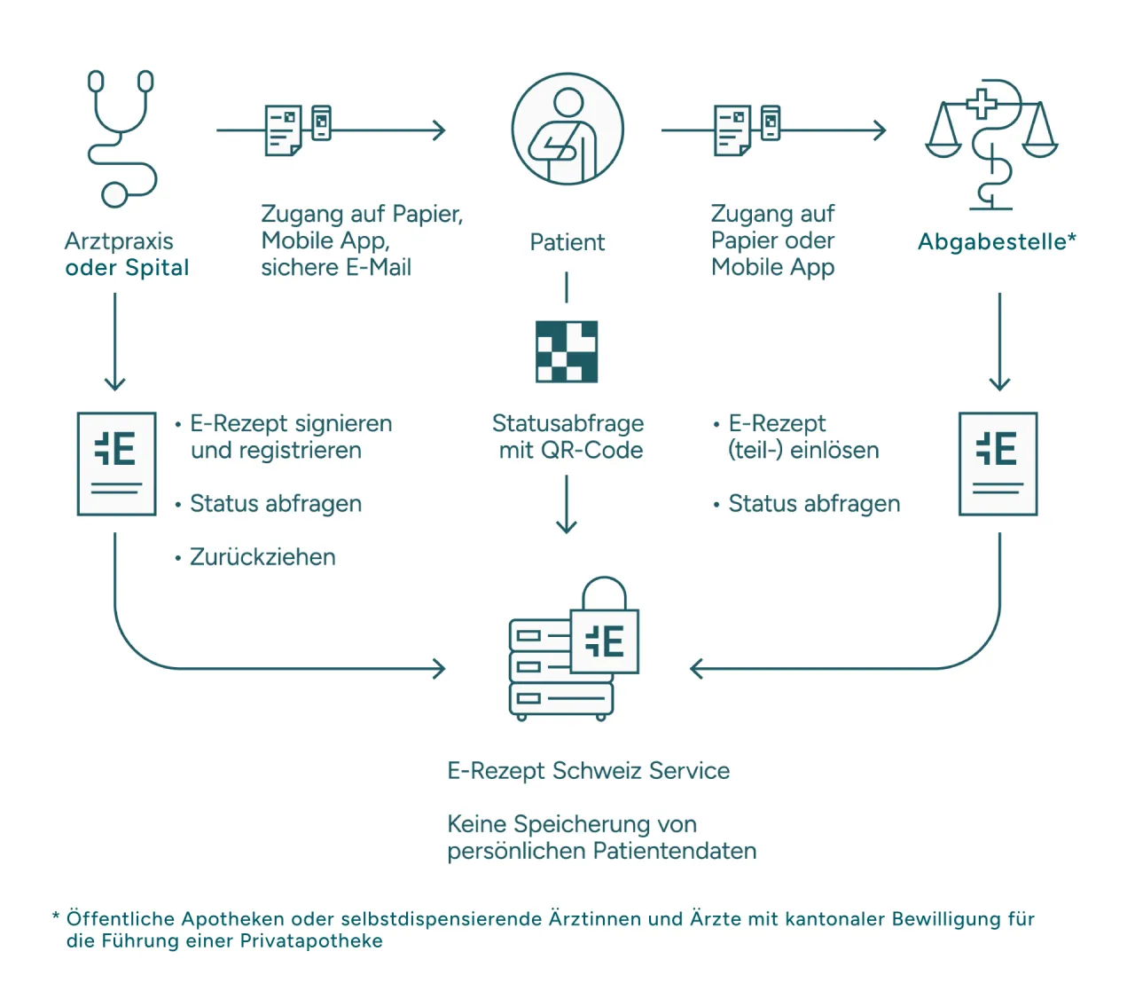 Ablauf Online-Rezept Telemedizin Infografik