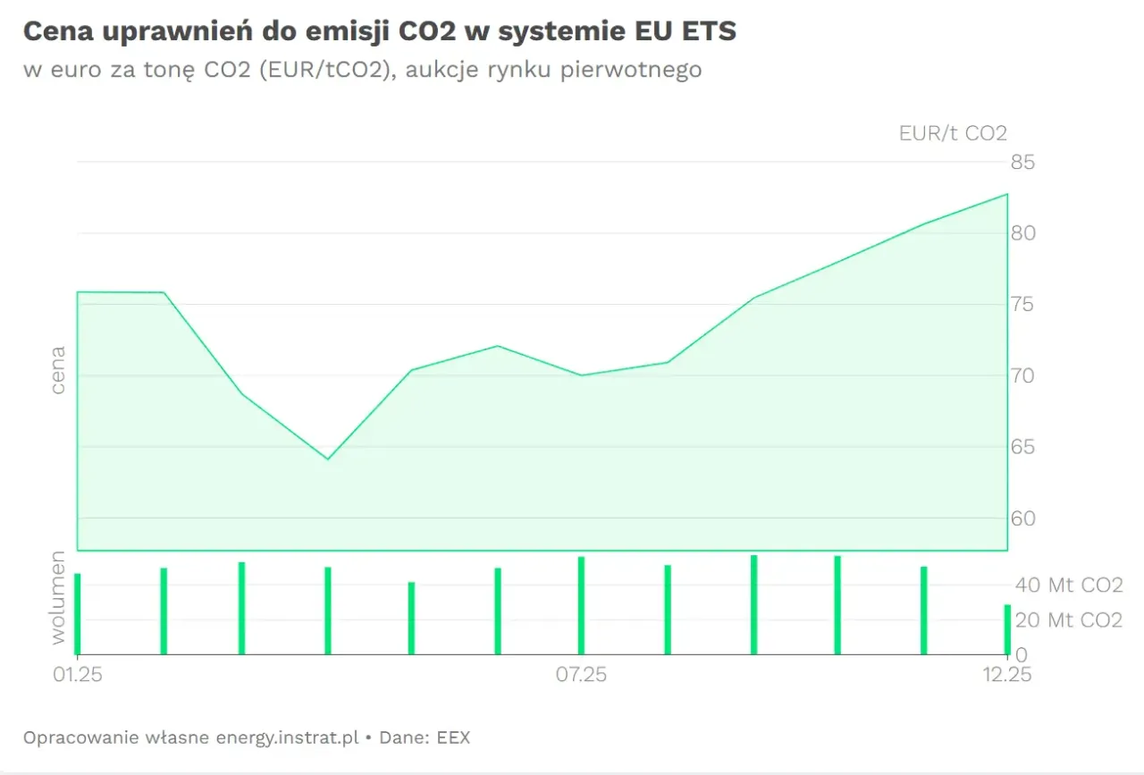 Wykres cen uprawnień CO2 EU ETS historyczne i prognozy