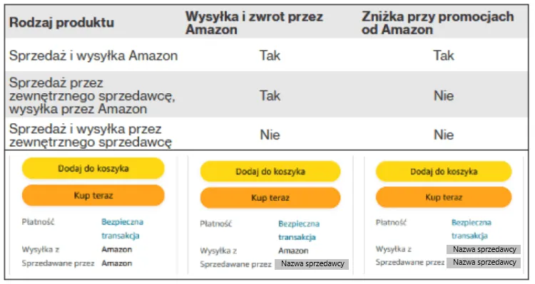 amazon okazje dnia kupony