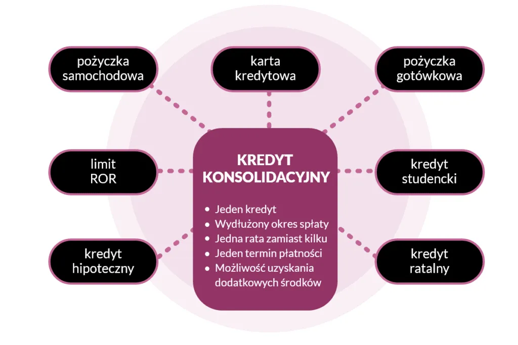 kredyt konsolidacyjny schemat