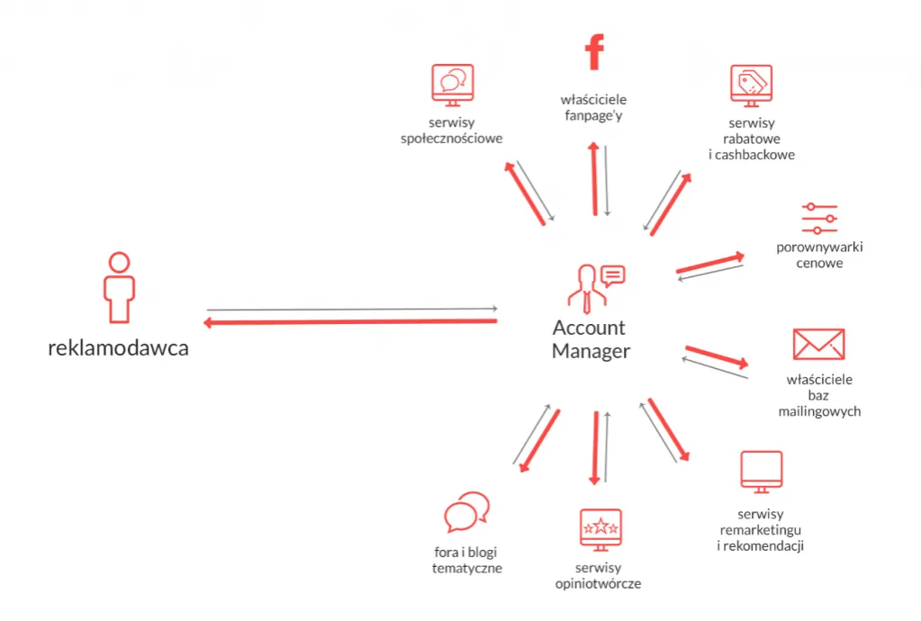 schemat działania marketingu afiliacyjnego
