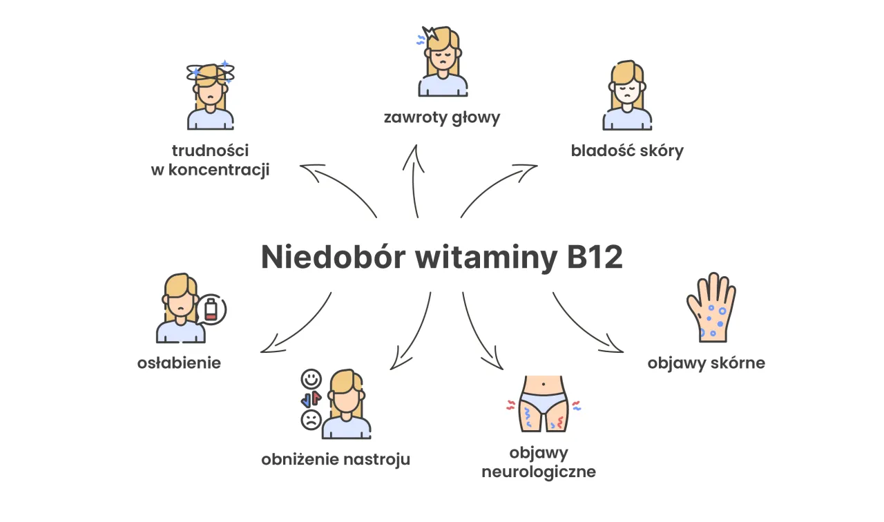 Grupy ryzyka niedoboru witamin B12 i kwasu foliowego
