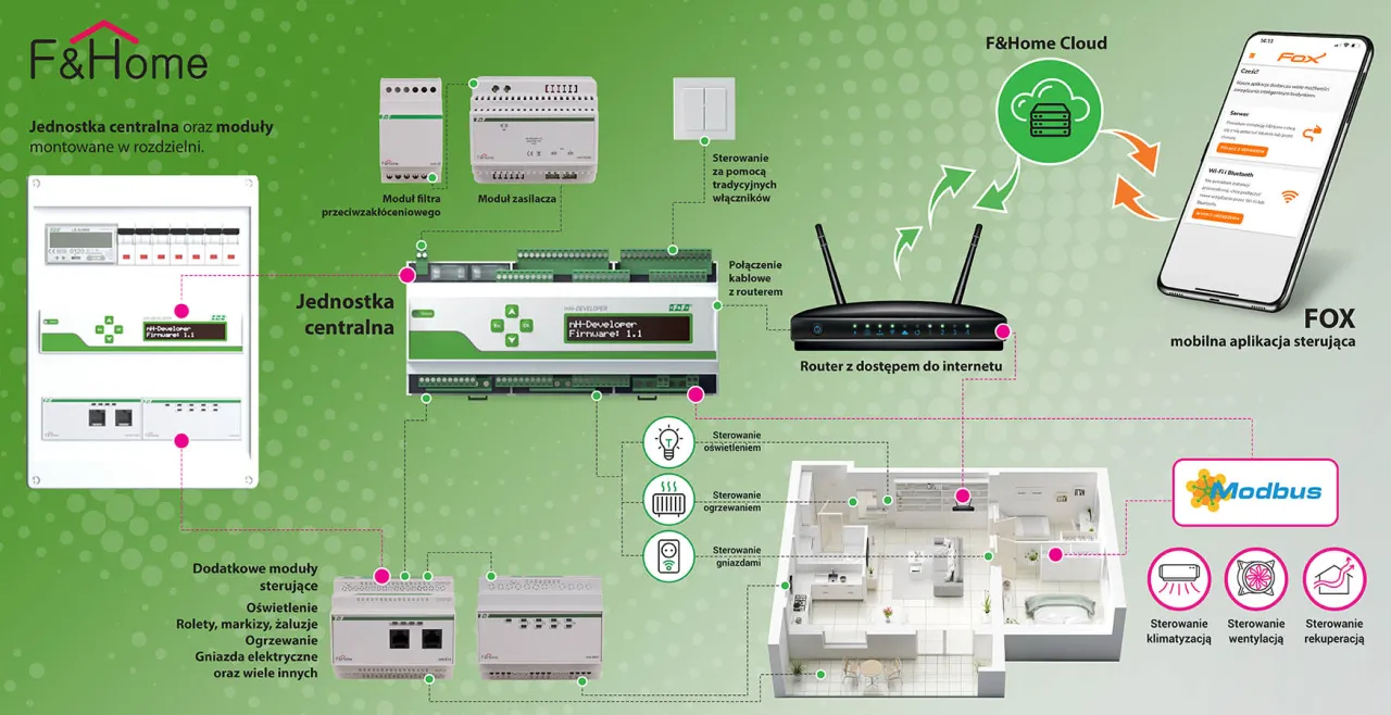 Schemat systemu inteligentnego domu F&Home: jednostka centralna, moduły, router, aplikacja mobilna FOX i sterowanie klimatyzacją, wentylacją, ogrzewaniem.