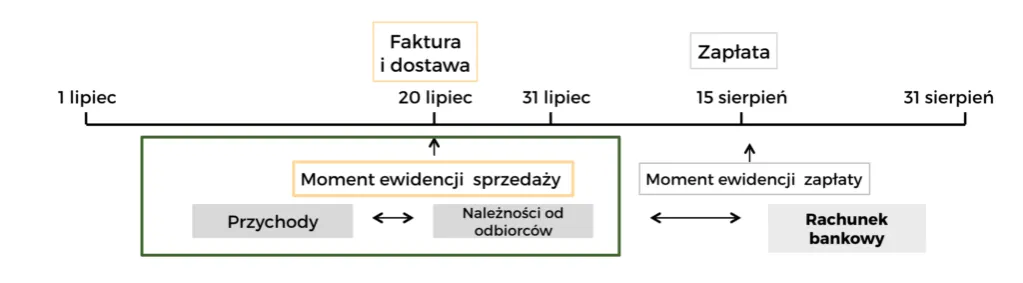metoda memoriałowa vs kasowa księgowość