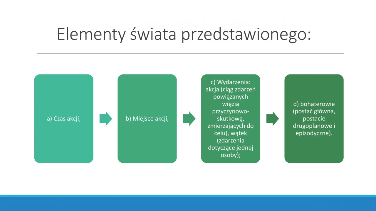 Schemat przedstawia kluczowe elementy świata przedstawionego: czas akcji, miejsce akcji, wydarzenia (ciąg zdarzeń powiązanych przyczynowo-skutkowo) oraz bohaterów (postać główna, drugoplanowe i epizodyczne).