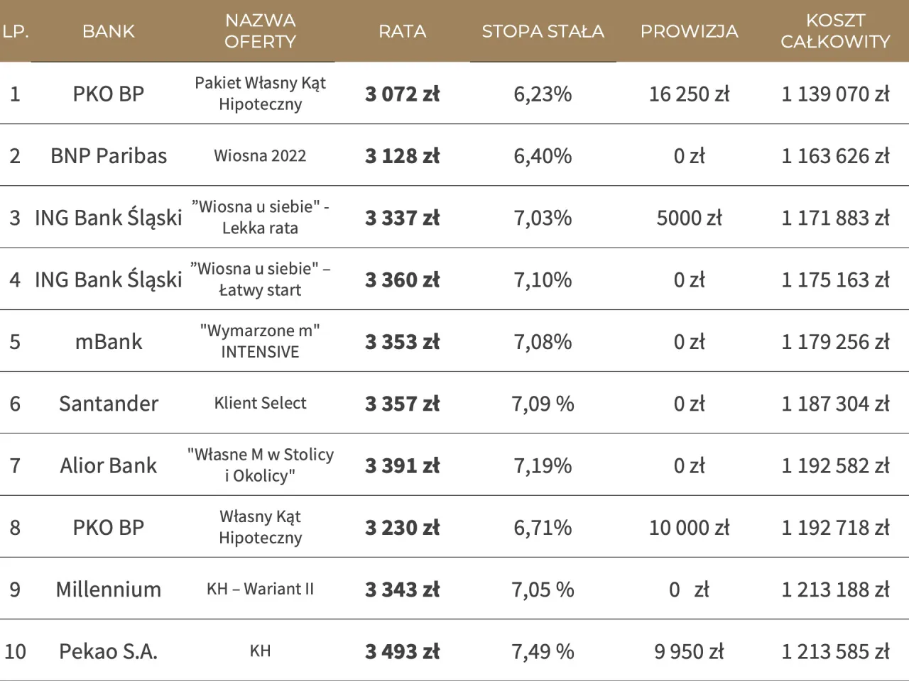 Wkład własny kredyt hipoteczny porównanie 10% 20%