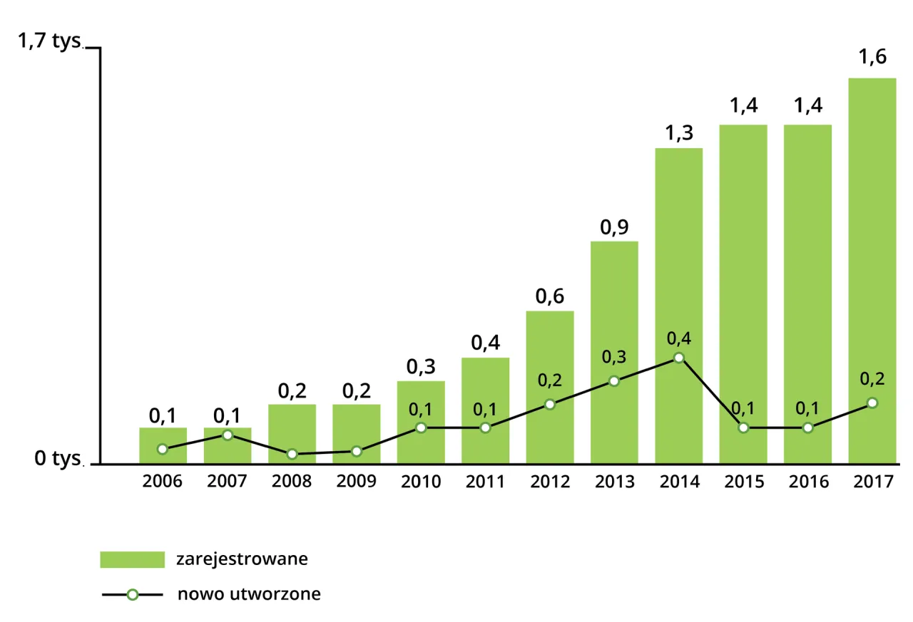 wykres liczba sp&oacute;łdzielni mieszkaniowych w Polsce na przestrzeni lat