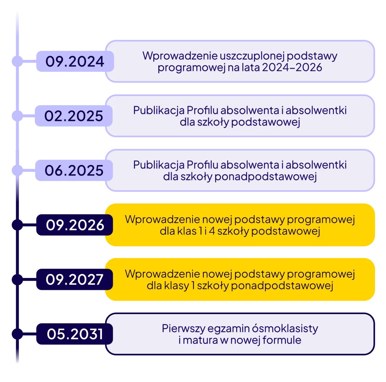 Por&oacute;wnanie podstawy programowej i programu nauczania
