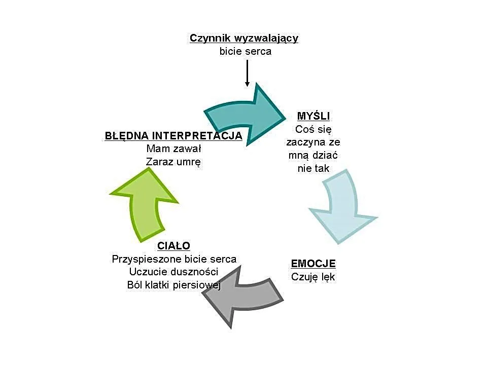 cykl lęku nerwicowego schemat
