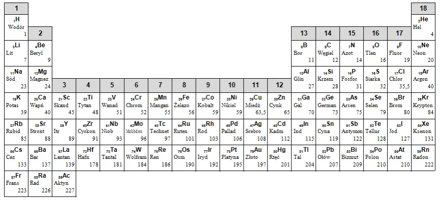 układ okresowy pierwiastków schemat