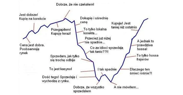 Mapa drogowa inwestowania na giełdzie dla początkujących