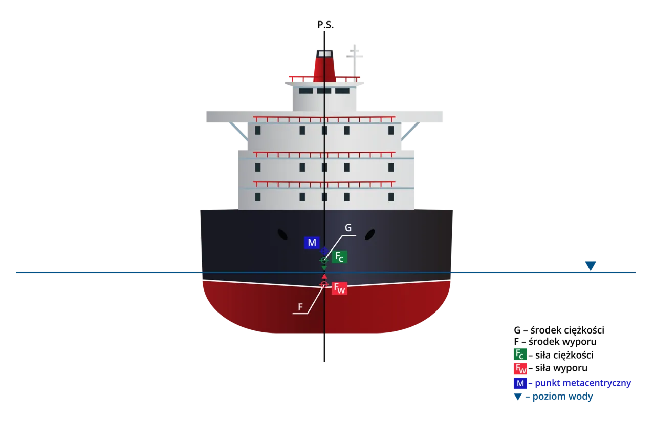 przekrój kadłuba statku budowa