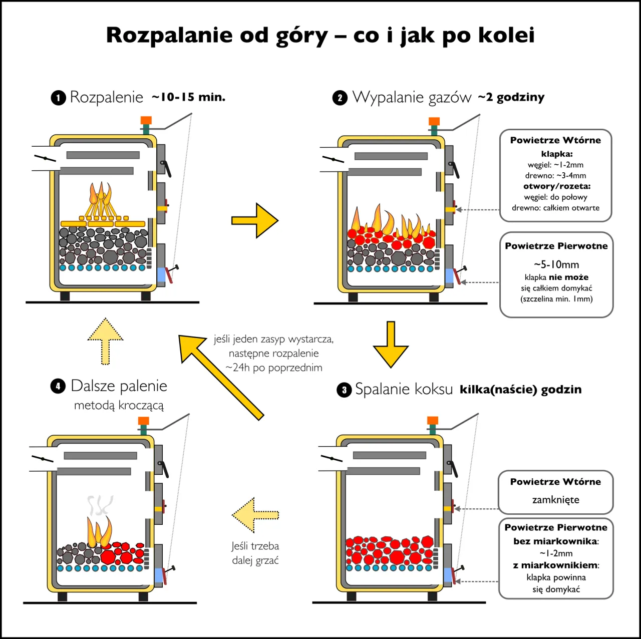 rozpalanie brykietu od góry schemat