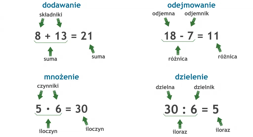 r&oacute;żnica czynnik składnik matematyka