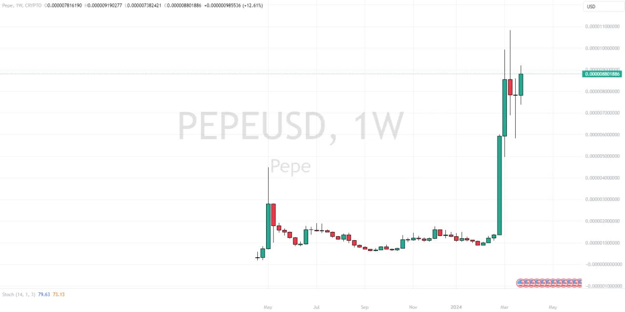 wykres zmienności cen kryptowalut altcoin&oacute;w ryzyko