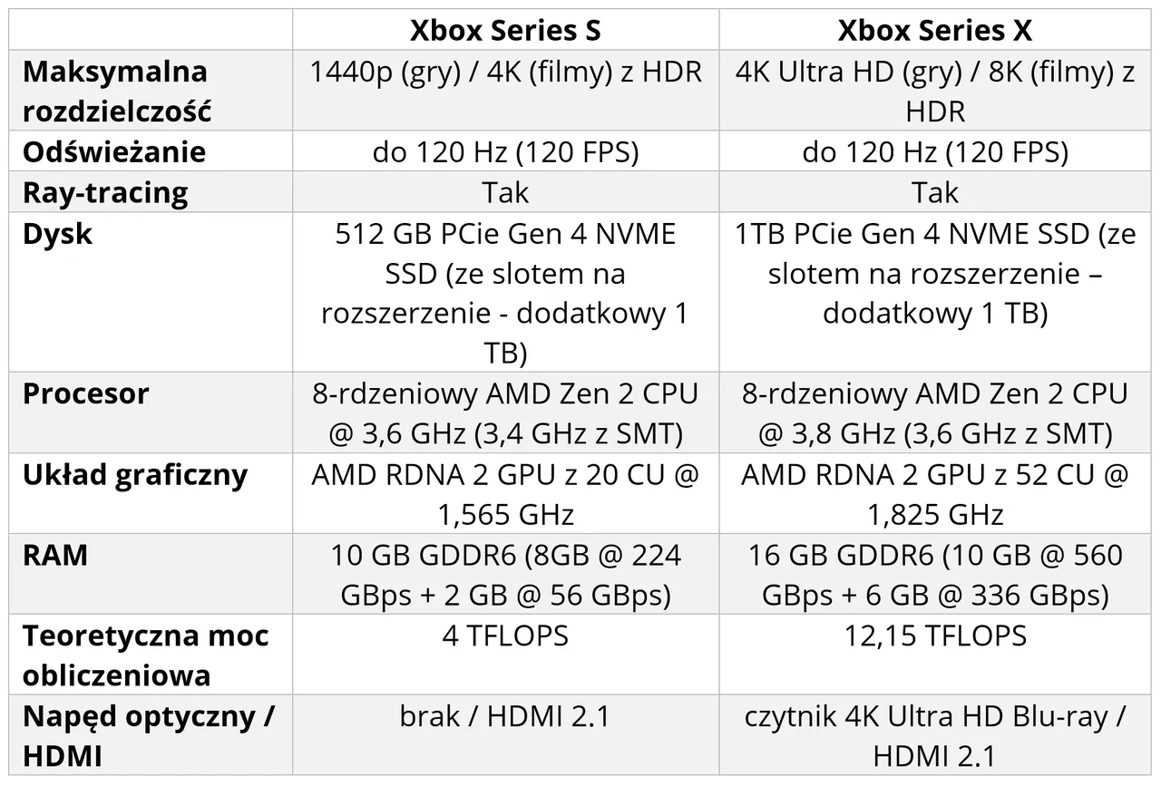 Xbox Series X i Series S por&oacute;wnanie