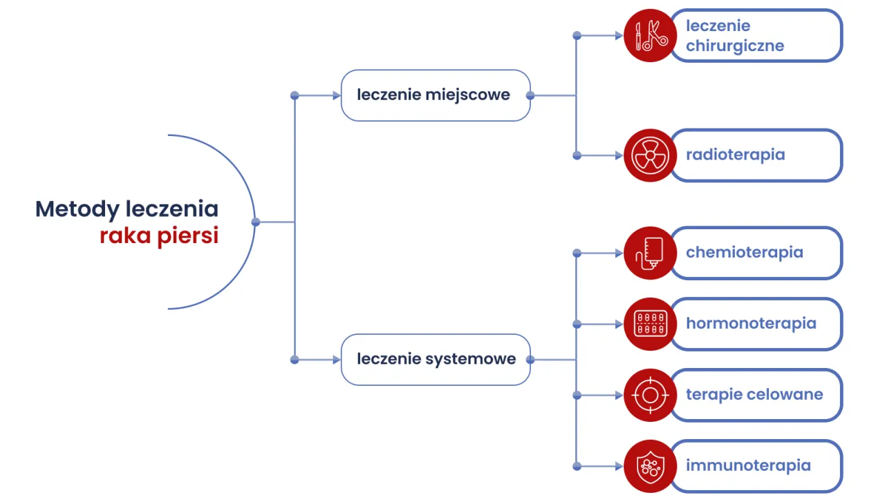 Nowoczesne terapie onkologiczne schemat