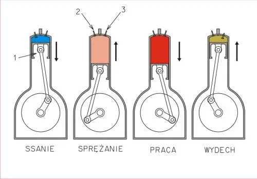 schemat działania silnika spalinowego tłok cylinder