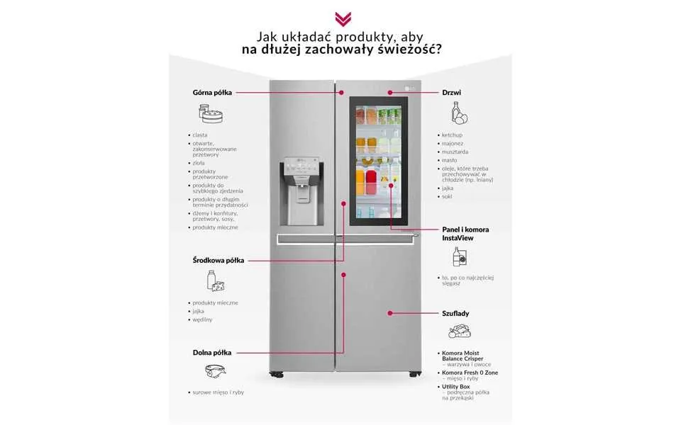 strefy temperatur w lodówce infografika, jak przechowywać jedzenie w lodówce