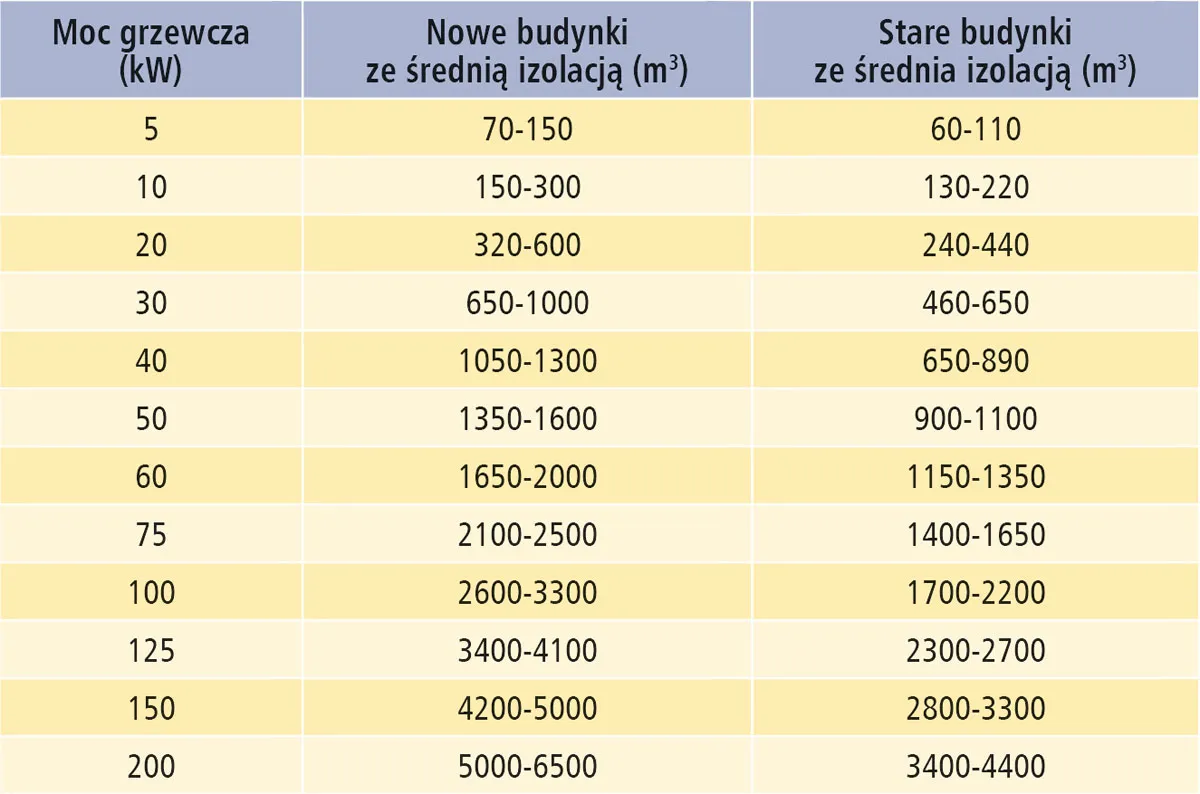 kalkulator mocy nagrzewnicy warsztat