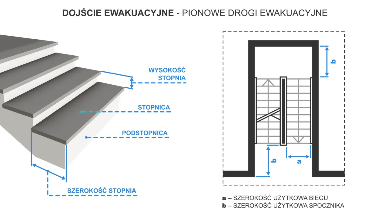 bezpieczeństwo pożarowe budynku drogi ewakuacyjne