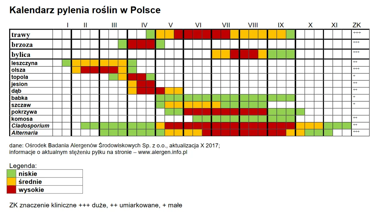 kalendarz pylenia traw w Polsce