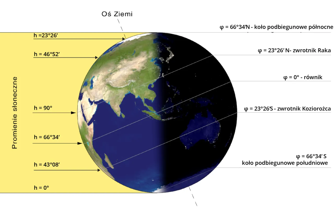 Ilustracja do lekcji o Ziemi klasy 6. Pokazuje Ziemię oświetloną przez Słońce, z zaznaczonym r&oacute;wnikiem i zwrotnikami.