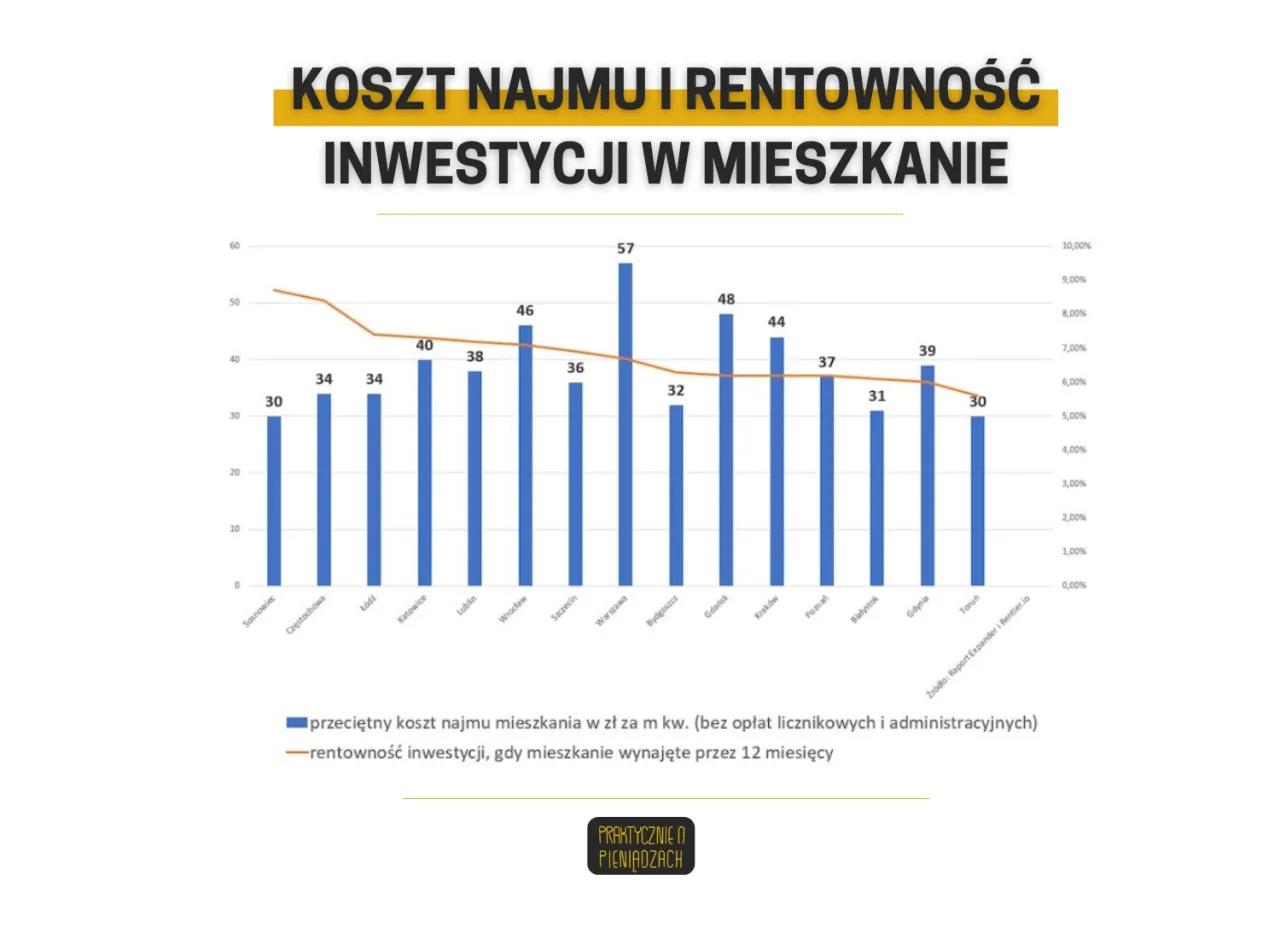 Wykres porównuje koszt najmu mieszkań w zł za m kw. z rentownością inwestycji w różnych miastach Polski, pomagając zrozumieć, jak obliczyć rentowność inwestycji.