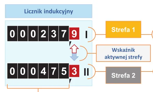 licznik indukcyjny PGE odczyt