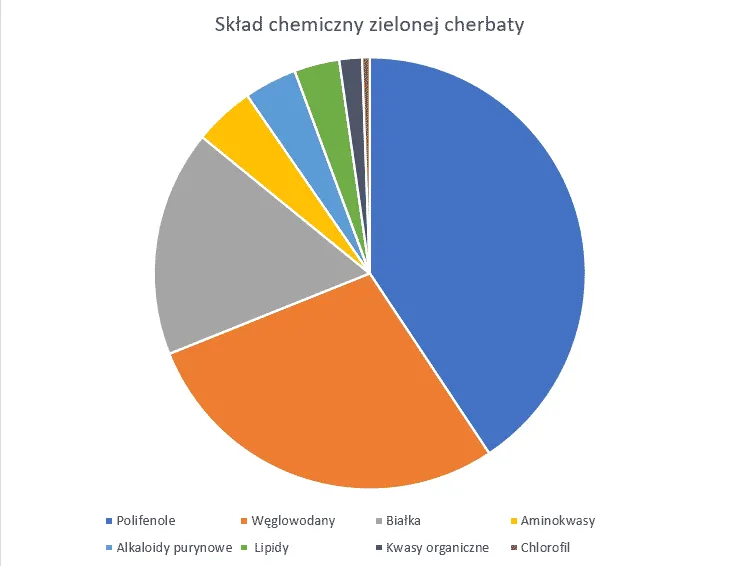zielona herbata składniki aktywne grafika