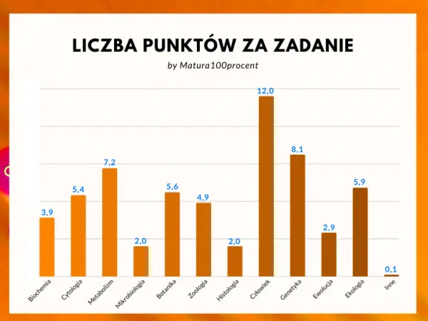 Zdjęcie Najczęściej pojawiające się tematy na maturze z biologii rozszerzonej