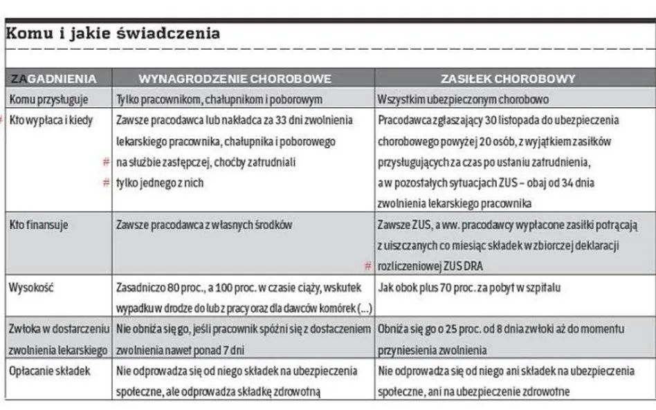 Zasiłek opiekuńczy a dni opieki Kodeks pracy porównanie