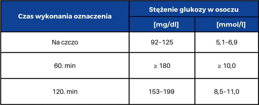 tabela normy krzywej cukrowej w ciąży