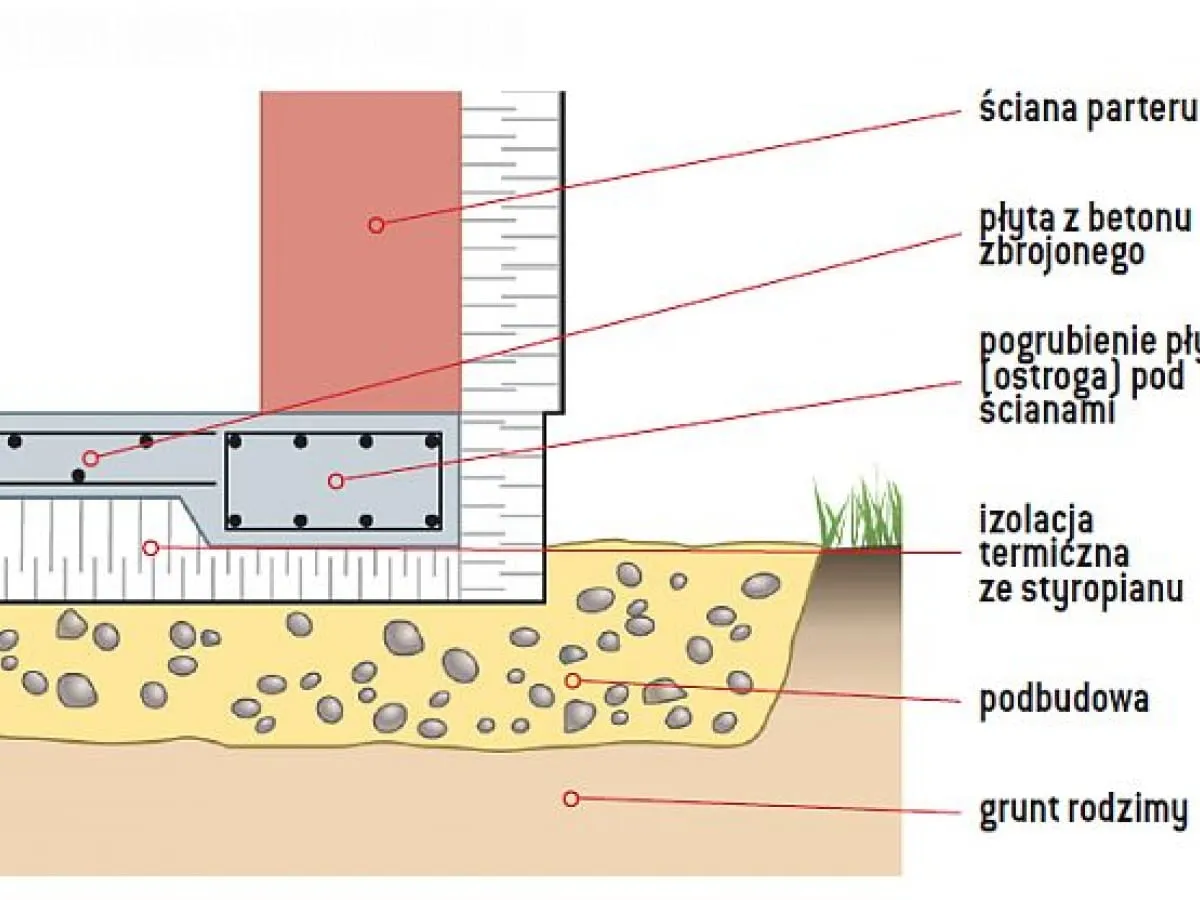 Schemat fundamentów: płyta z betonu zbrojonego, izolacja termiczna, podbudowa i grunt rodzimy. Obliczenie, ile betonu na fundamenty, jest kluczowe.