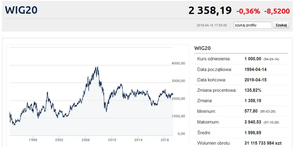 wykres WIG20