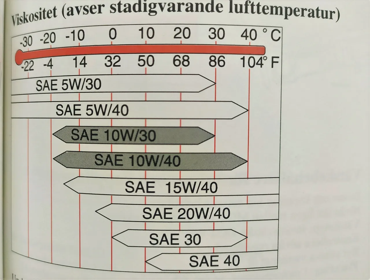 Wykres lepkości oleju silnikowego SAE
