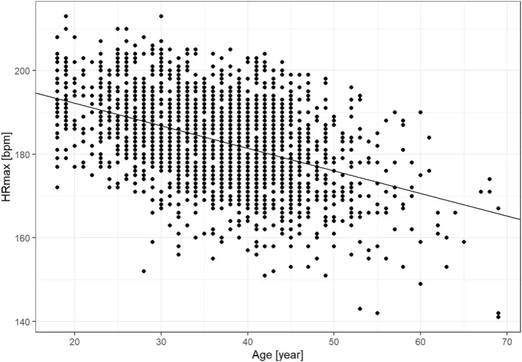 różne metody obliczania tętna maksymalnego wykres