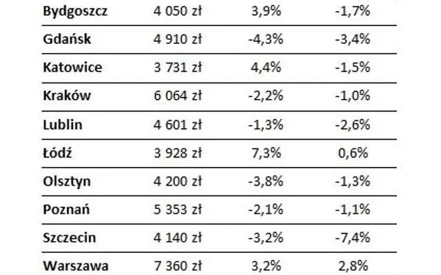 Wzór obliczania ceny metra kwadratowego mieszkania