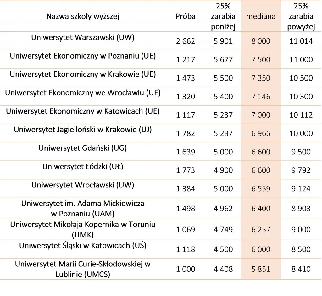 Najlepiej zarabiający absolwenci uczelni technicznych