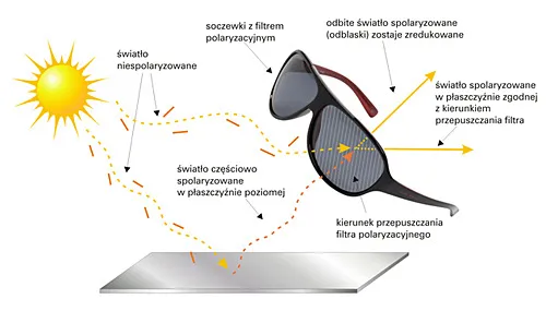 schemat działania okularów polaryzacyjnych