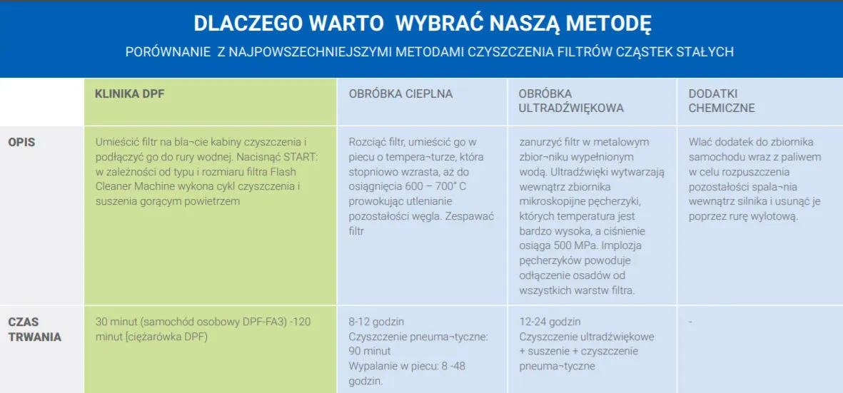 Metody czyszczenia DPF porównanie