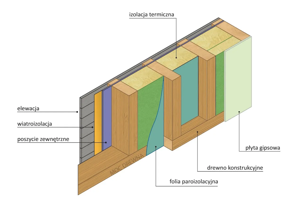 Płyty z włókien drzewnych dom szkieletowy montaż