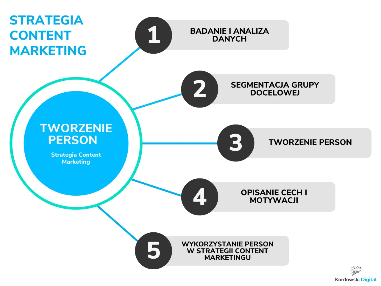 Schemat tworzenia person w strategii content marketing: badanie danych, segmentacja, tworzenie person, opis cech i motywacji, wykorzystanie person.