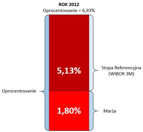 diagram oprocentowanie kredytu składowe marża wskaźnik referencyjny