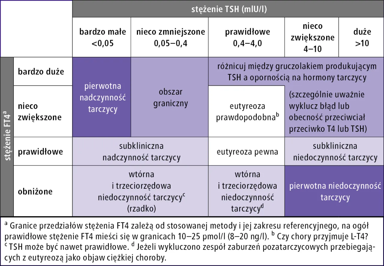 porównanie metabolizm niedoczynność nadczynność tarczycy