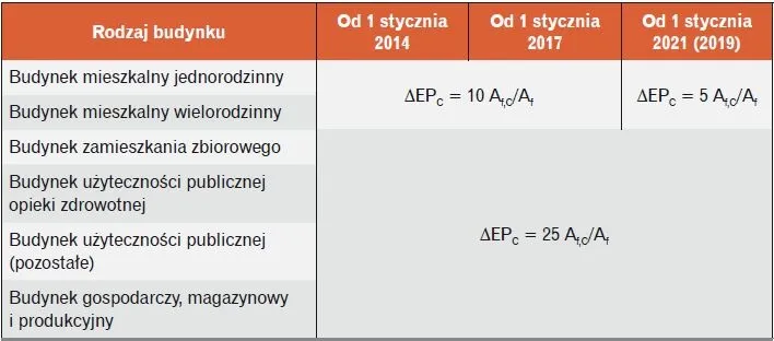 Zdjęcie Warunki techniczne jakim powinny odpowiadać budynki - kluczowe przepisy i wymagania