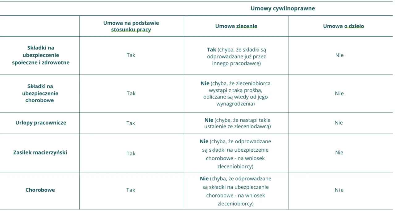 składniki wynagrodzenia pracownika, rozkład pensji na czynniki, umowa o pracę i regulamin wynagradzania