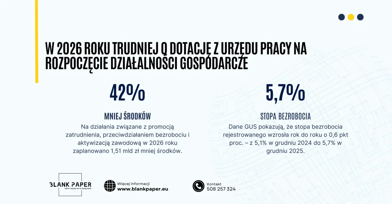W 2026 roku trudniej będzie dostać dofinansowanie na firmę z urzędu pracy. Mniej środków na działania związane z bezrobociem.