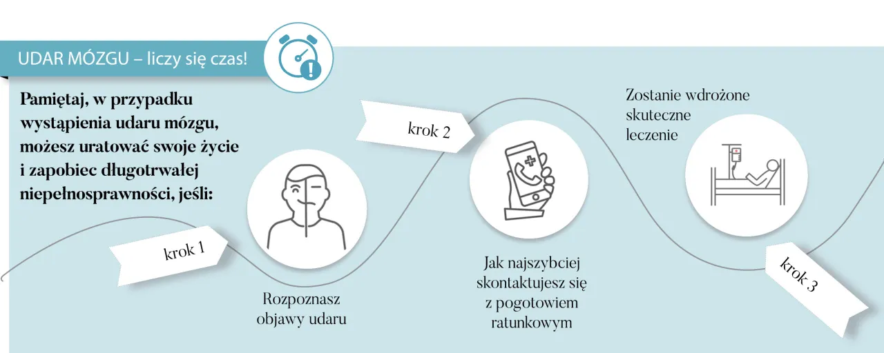 Długoterminowa profilaktyka po udarze