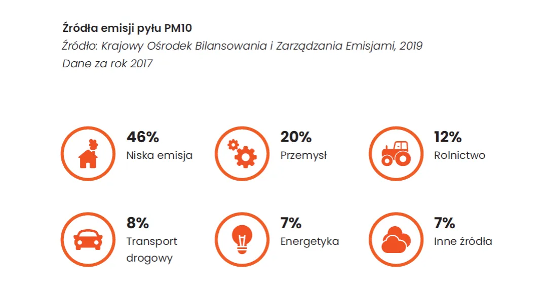 Źr&oacute;dła niskiej emisji w Polsce
